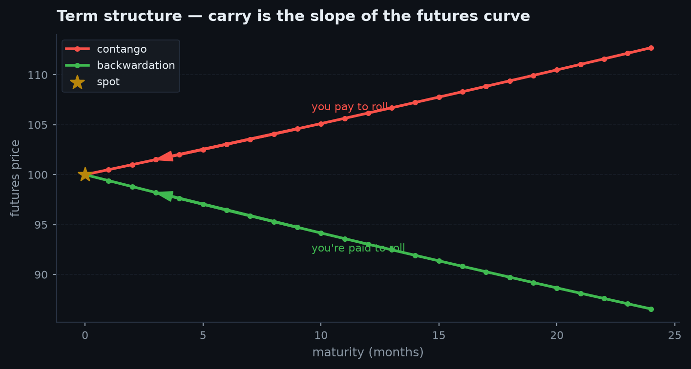 Two futures curves against time to delivery: an upward-sloping contango curve and a downward-sloping backwardated curve, converging to spot at zero