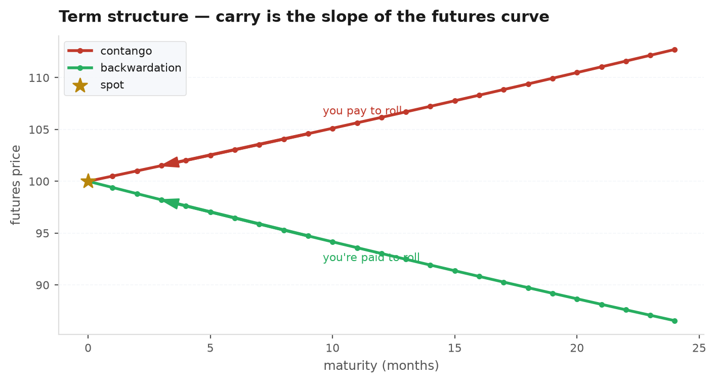 Two futures curves against time to delivery: an upward-sloping contango curve and a downward-sloping backwardated curve, converging to spot at zero