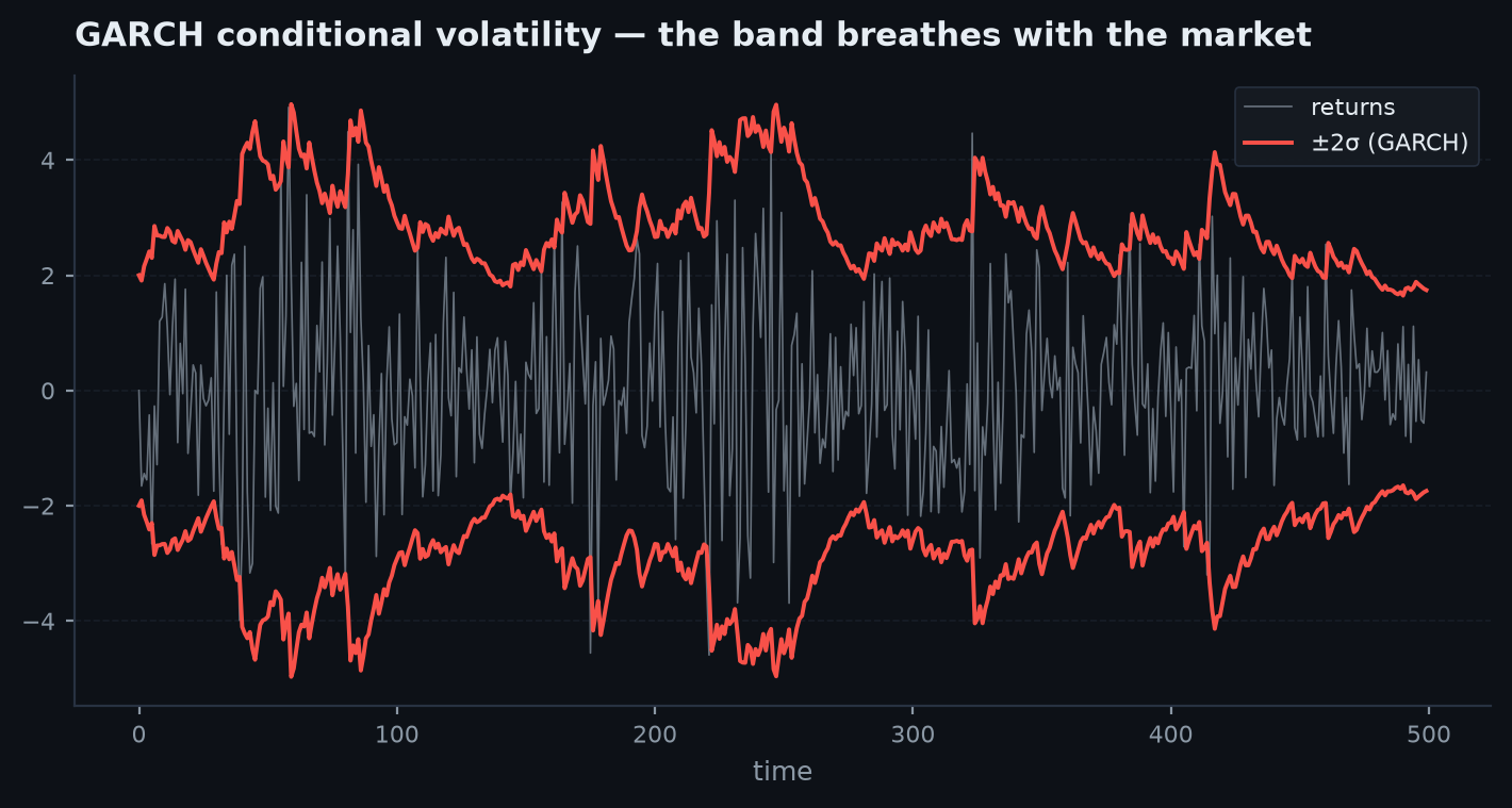 A return series with its GARCH(1,1) conditional volatility path overlaid