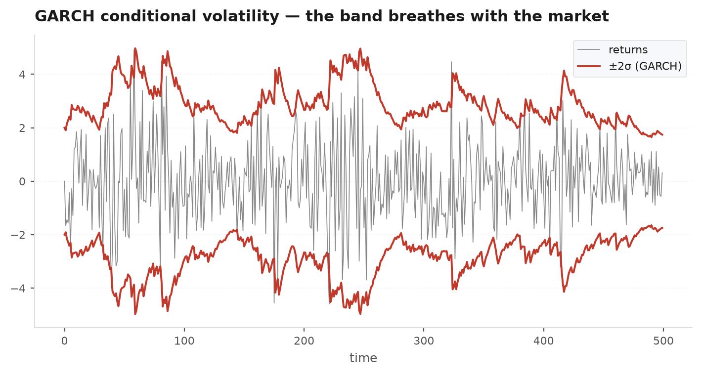 A return series with its GARCH(1,1) conditional volatility path overlaid