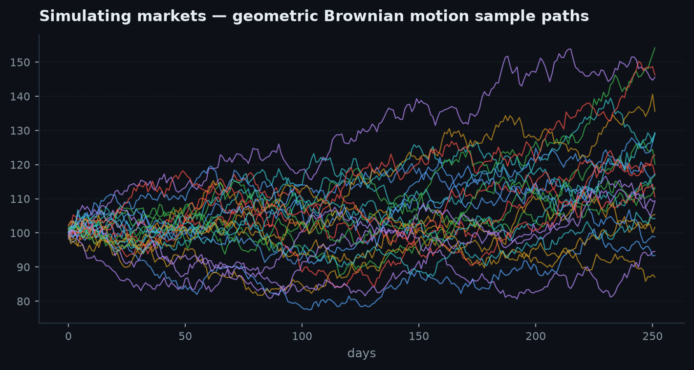 A fan of simulated geometric-Brownian-motion price paths from a common start