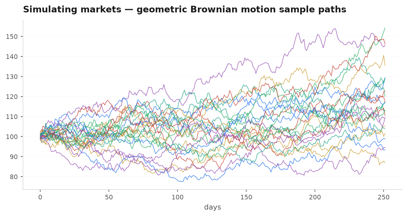 A fan of simulated geometric-Brownian-motion price paths from a common start