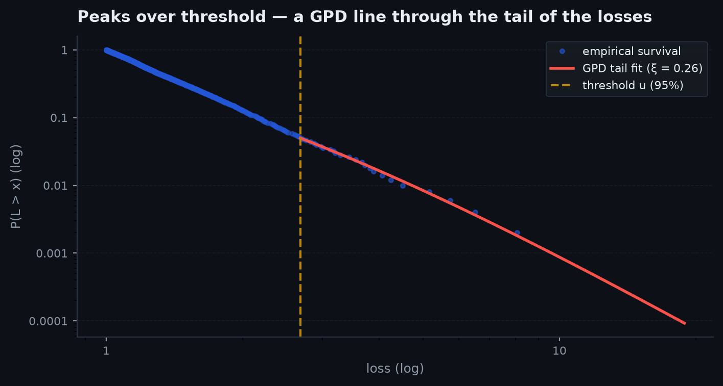 Empirical survival function of large losses on log-log axes with a fitted generalised Pareto tail extending smoothly beyond the largest observed loss