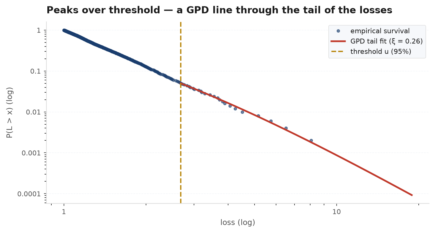 Empirical survival function of large losses on log-log axes with a fitted generalised Pareto tail extending smoothly beyond the largest observed loss