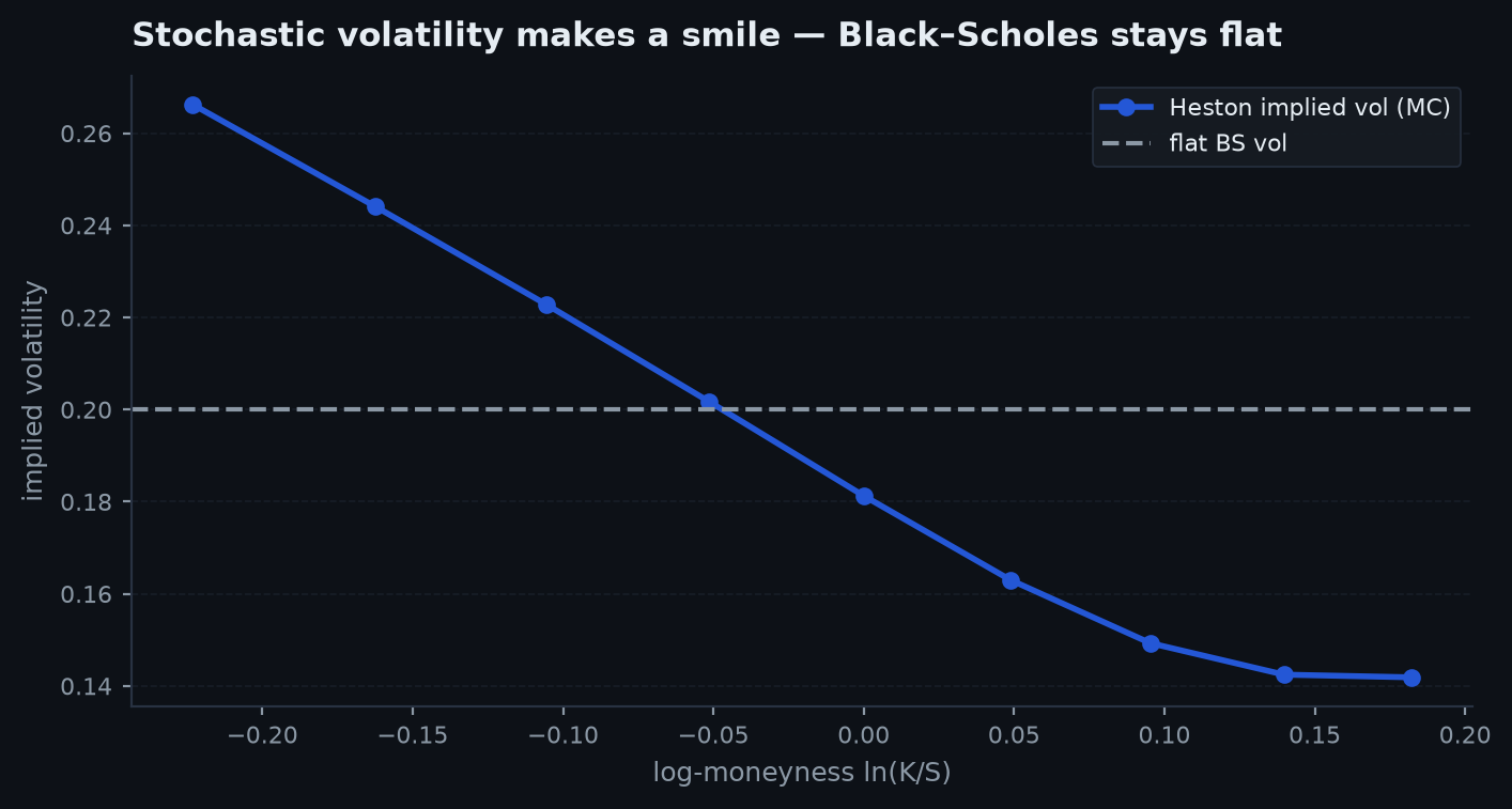 Implied volatility versus strike generated by a Heston model with negative rho, showing a downward-sloping skew with a smile floor
