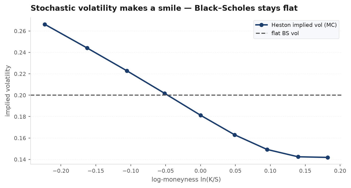 Implied volatility versus strike generated by a Heston model with negative rho, showing a downward-sloping skew with a smile floor