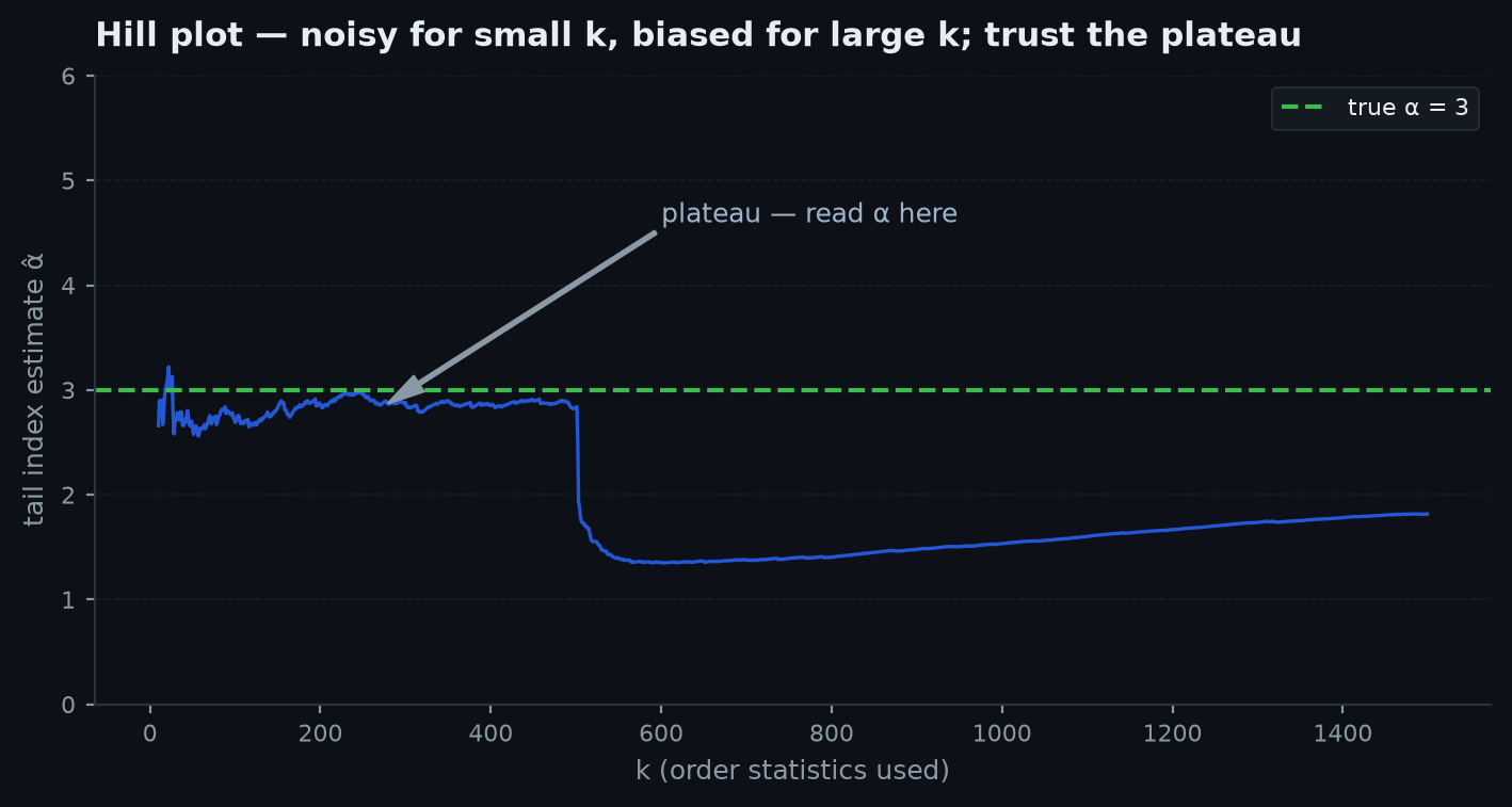 Hill estimator of the tail index plotted against the number of order statistics k, volatile for small k, flattening into a plateau, then drifting as bias takes over