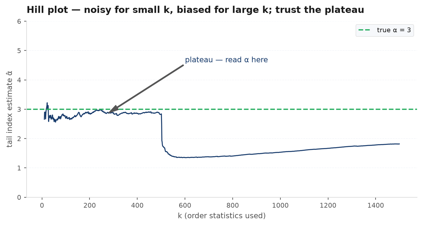 Hill estimator of the tail index plotted against the number of order statistics k, volatile for small k, flattening into a plateau, then drifting as bias takes over