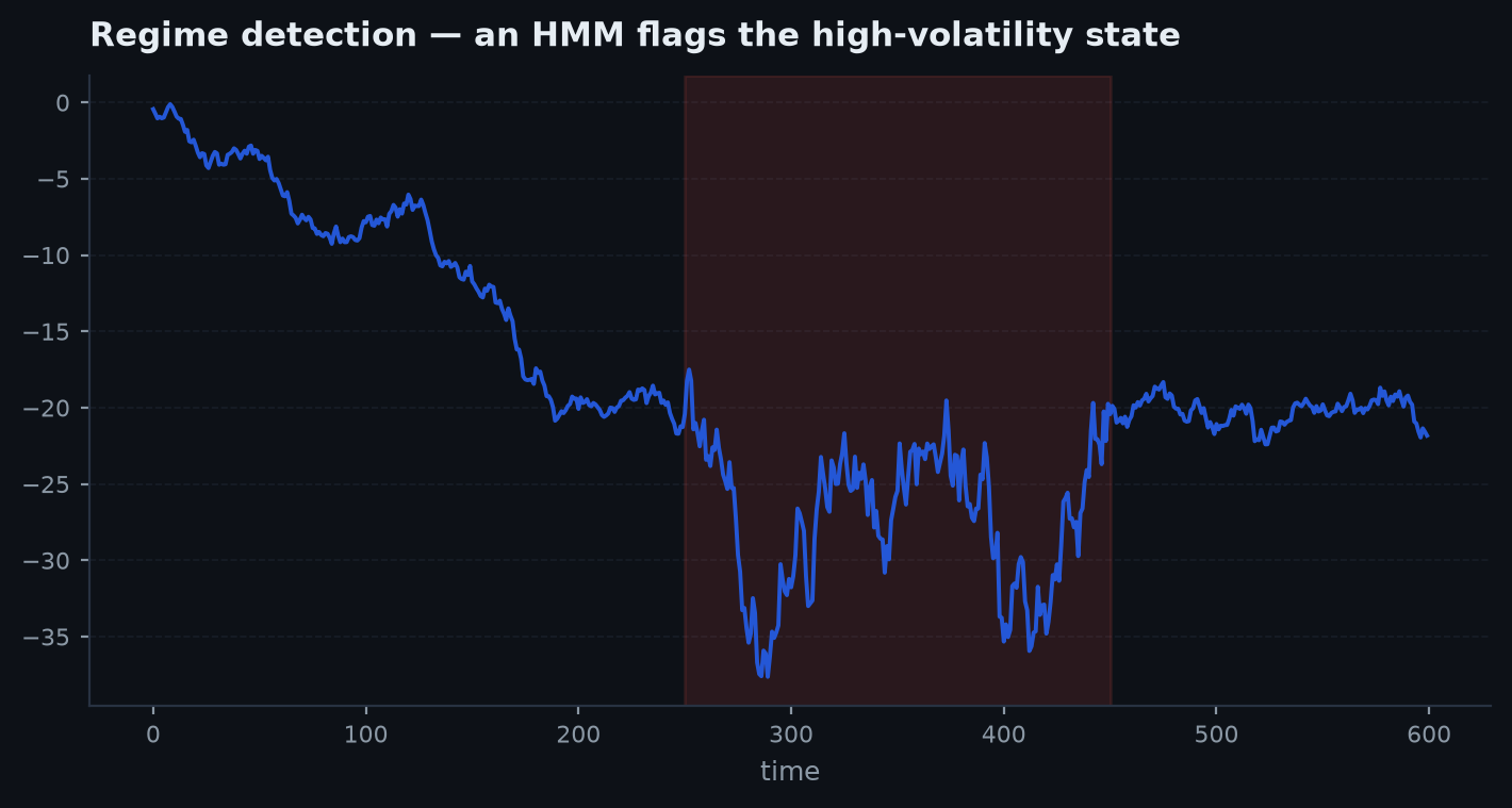 A price series shaded by the HMM-inferred regime with the posterior probability below
