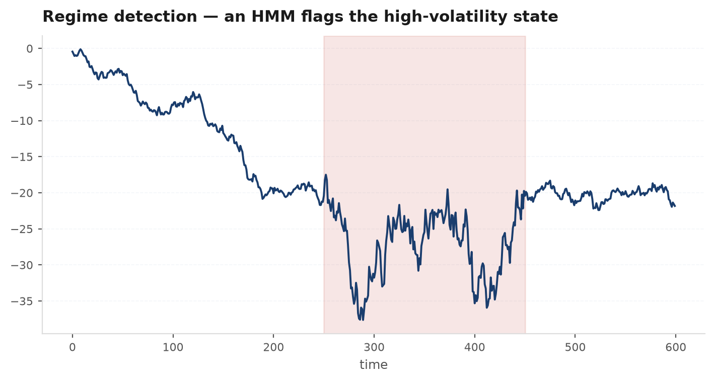 A price series shaded by the HMM-inferred regime with the posterior probability below