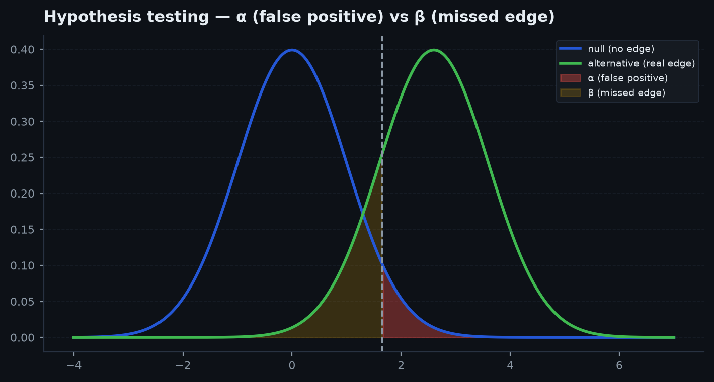 Null and alternative distributions with the alpha false-positive region and beta missed-edge region shaded