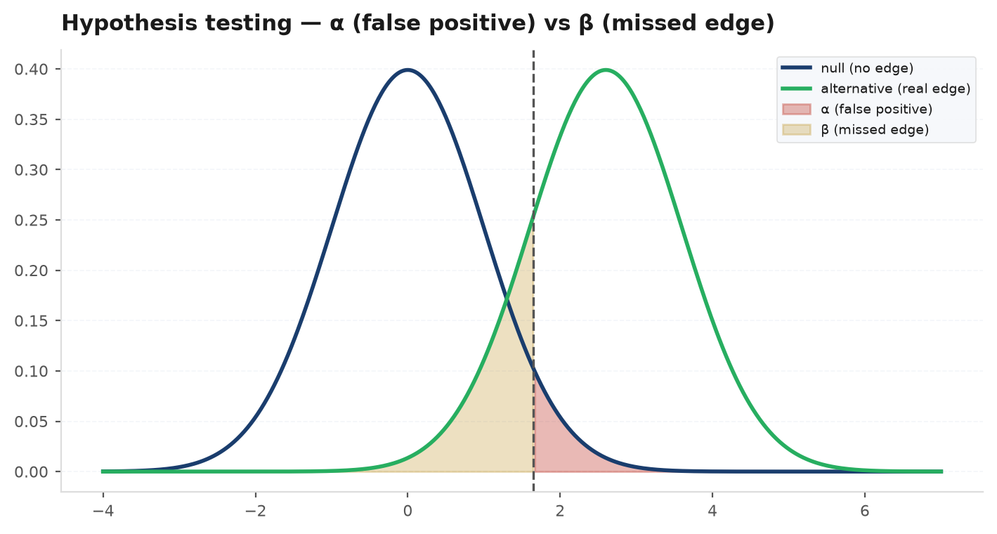 Null and alternative distributions with the alpha false-positive region and beta missed-edge region shaded