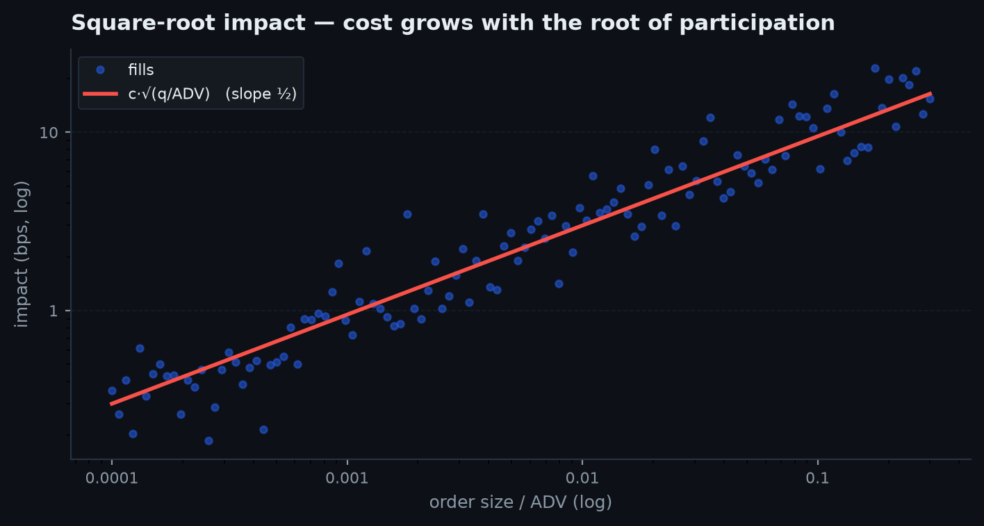 square-root impact chart