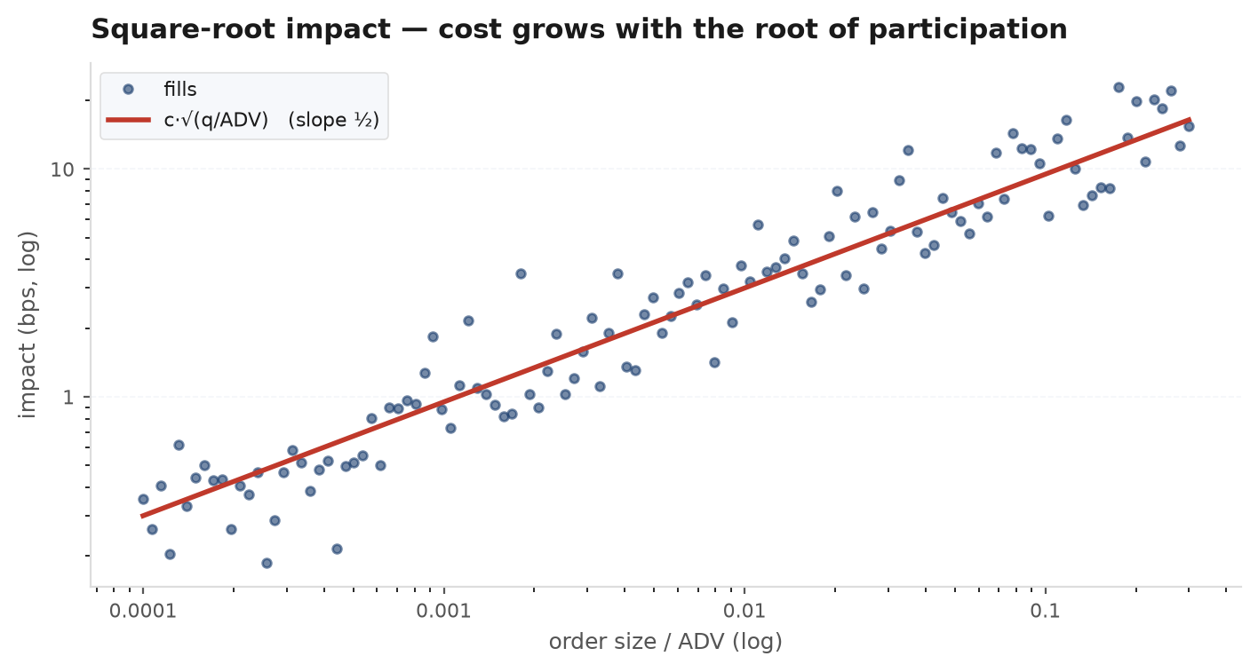 square-root impact chart
