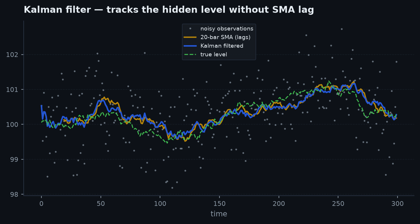 A noisy price series with the Kalman filtered level running through it, tracking turns faster than a moving average of comparable smoothness and shown with a shrinking uncertainty band