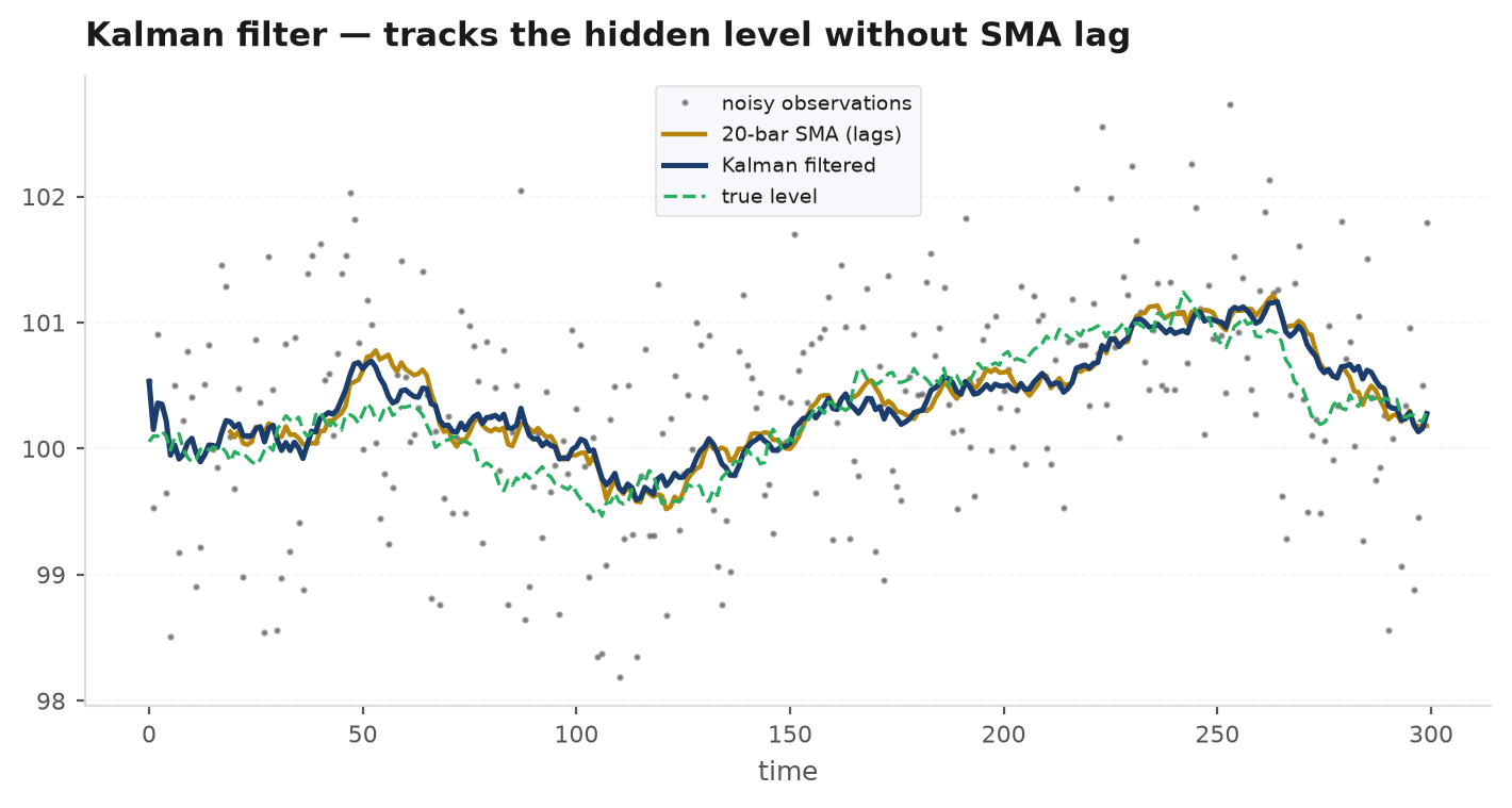 A noisy price series with the Kalman filtered level running through it, tracking turns faster than a moving average of comparable smoothness and shown with a shrinking uncertainty band