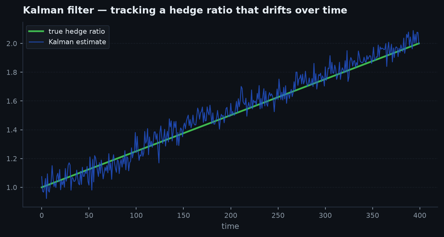 A dynamic Kalman hedge ratio adapting over time with the resulting spread below