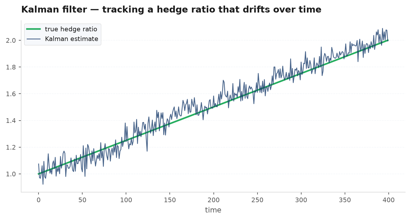 A dynamic Kalman hedge ratio adapting over time with the resulting spread below
