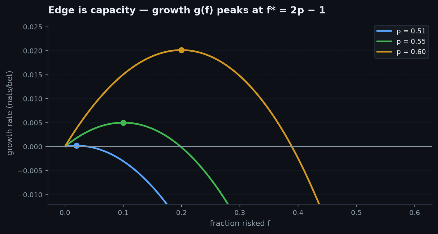 Growth rate of optimally bet capital as a function of win probability, tracing the channel capacity curve 1 minus binary entropy, zero at p equals one half and one bit at p equals one