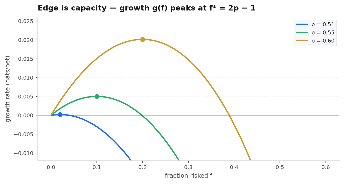Growth rate of optimally bet capital as a function of win probability, tracing the channel capacity curve 1 minus binary entropy, zero at p equals one half and one bit at p equals one