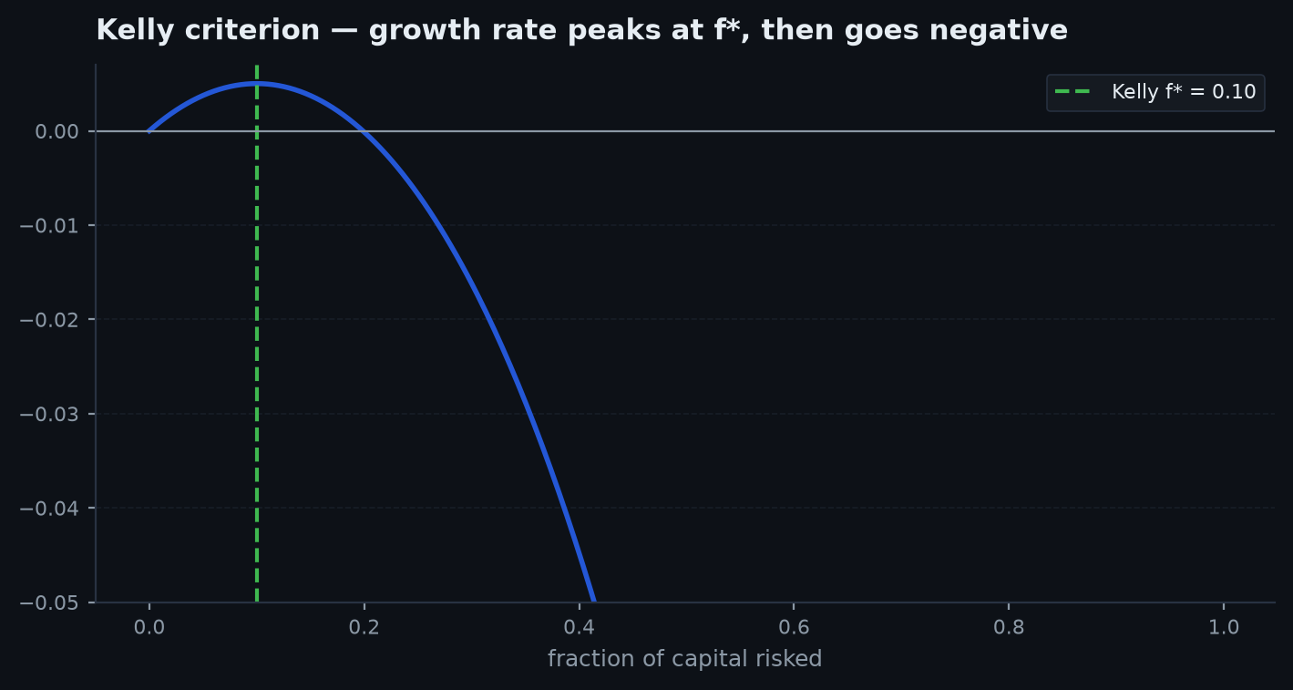 Long-run growth rate as a function of bet fraction, peaking at f-star