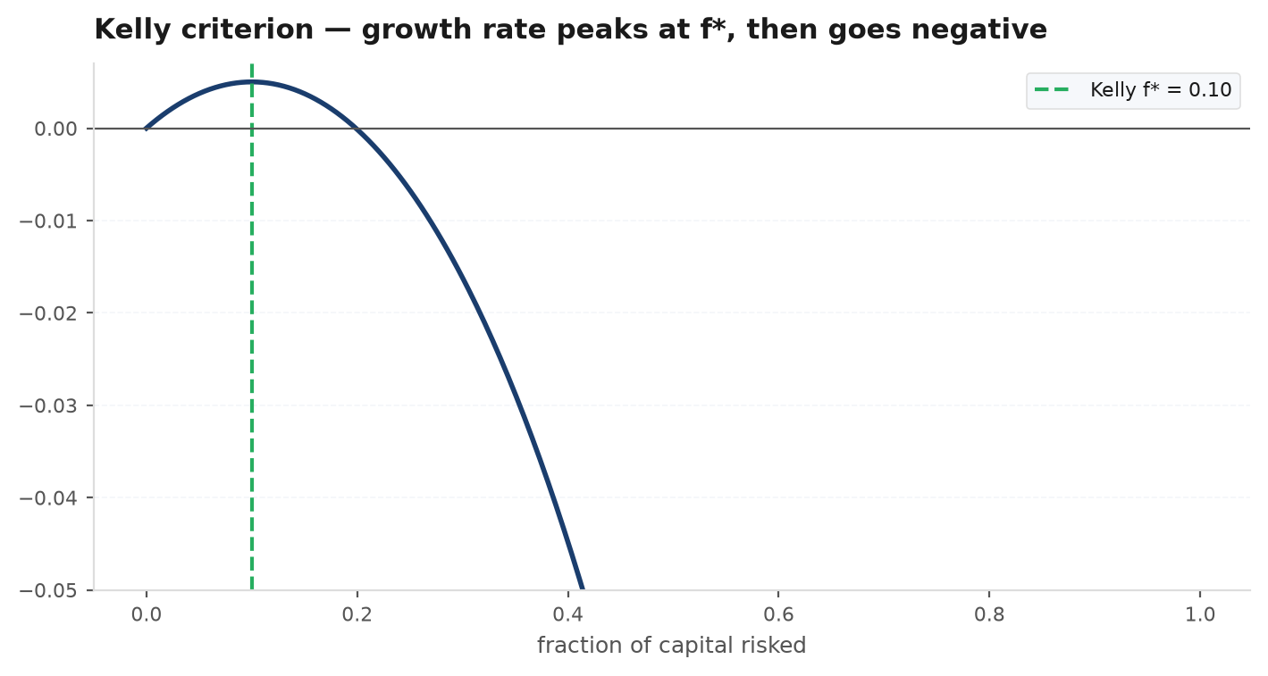 Long-run growth rate as a function of bet fraction, peaking at f-star