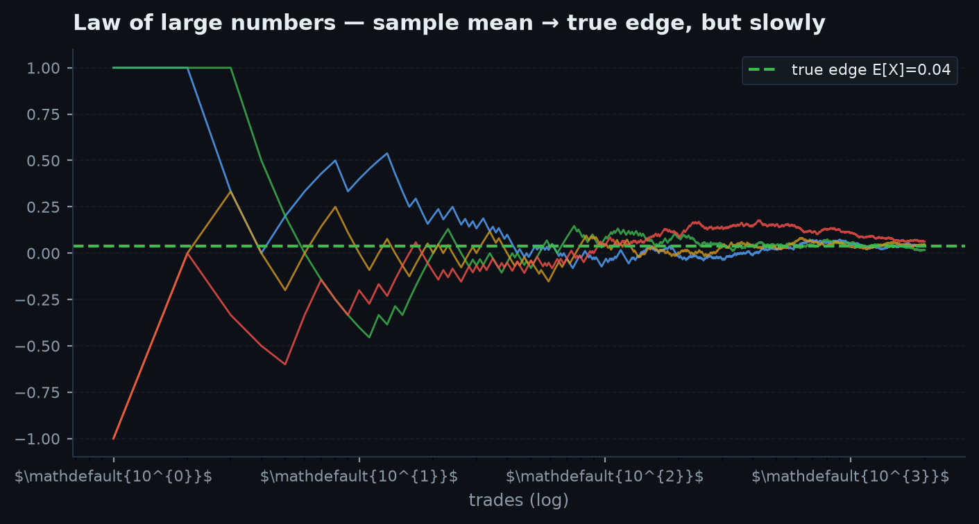 A running average of trade R-multiples slowly converging toward the true expectancy