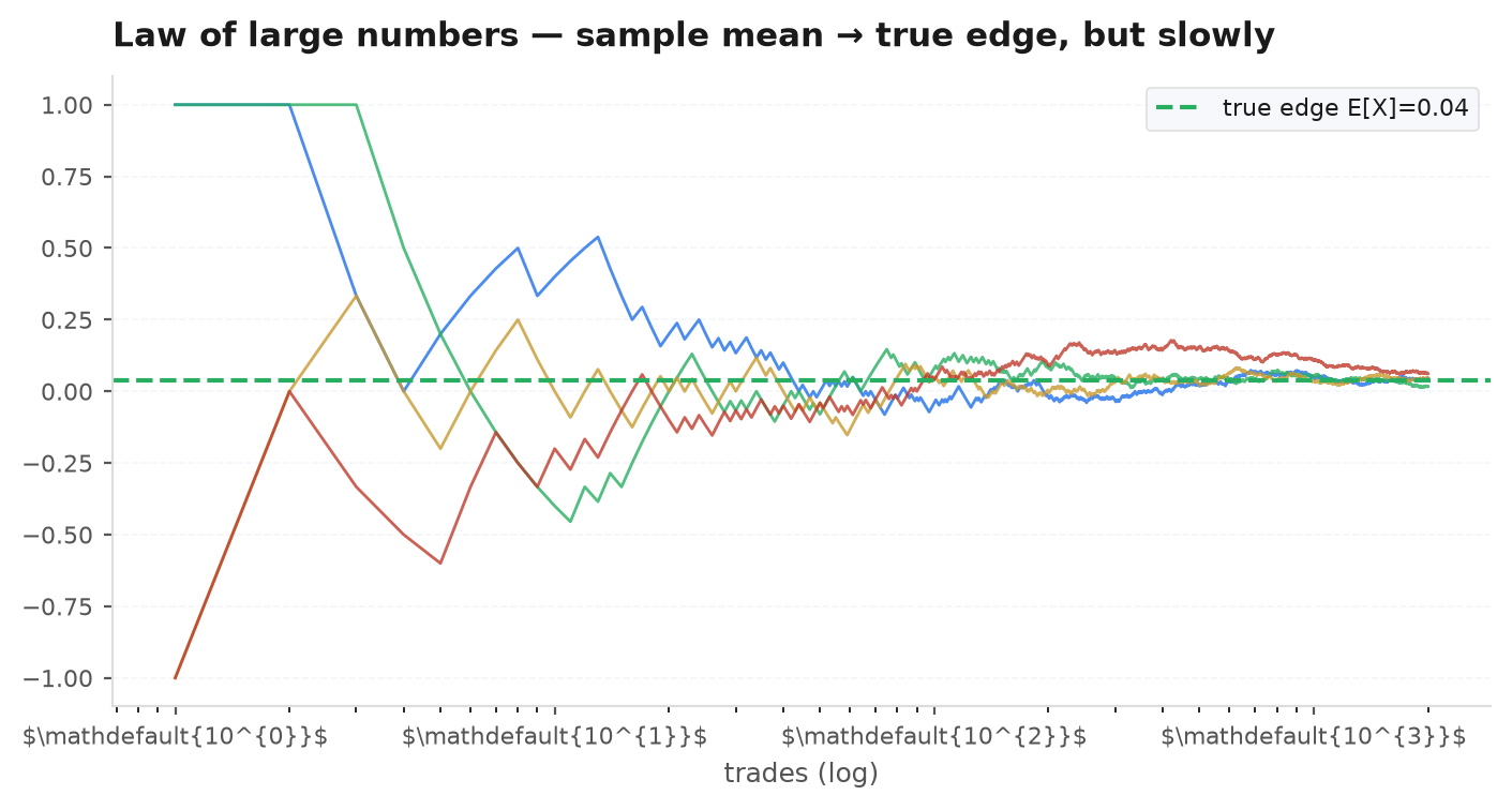 A running average of trade R-multiples slowly converging toward the true expectancy