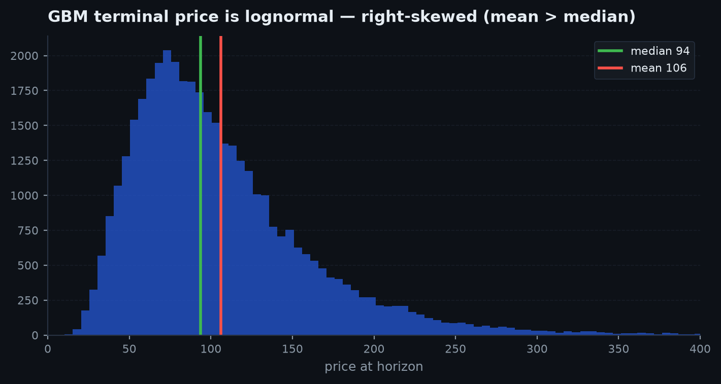 A right-skewed histogram of the terminal prices of many simulated GBM paths, with the median below the mean