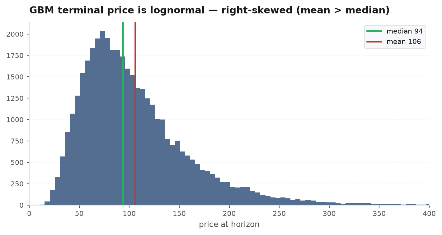 A right-skewed histogram of the terminal prices of many simulated GBM paths, with the median below the mean