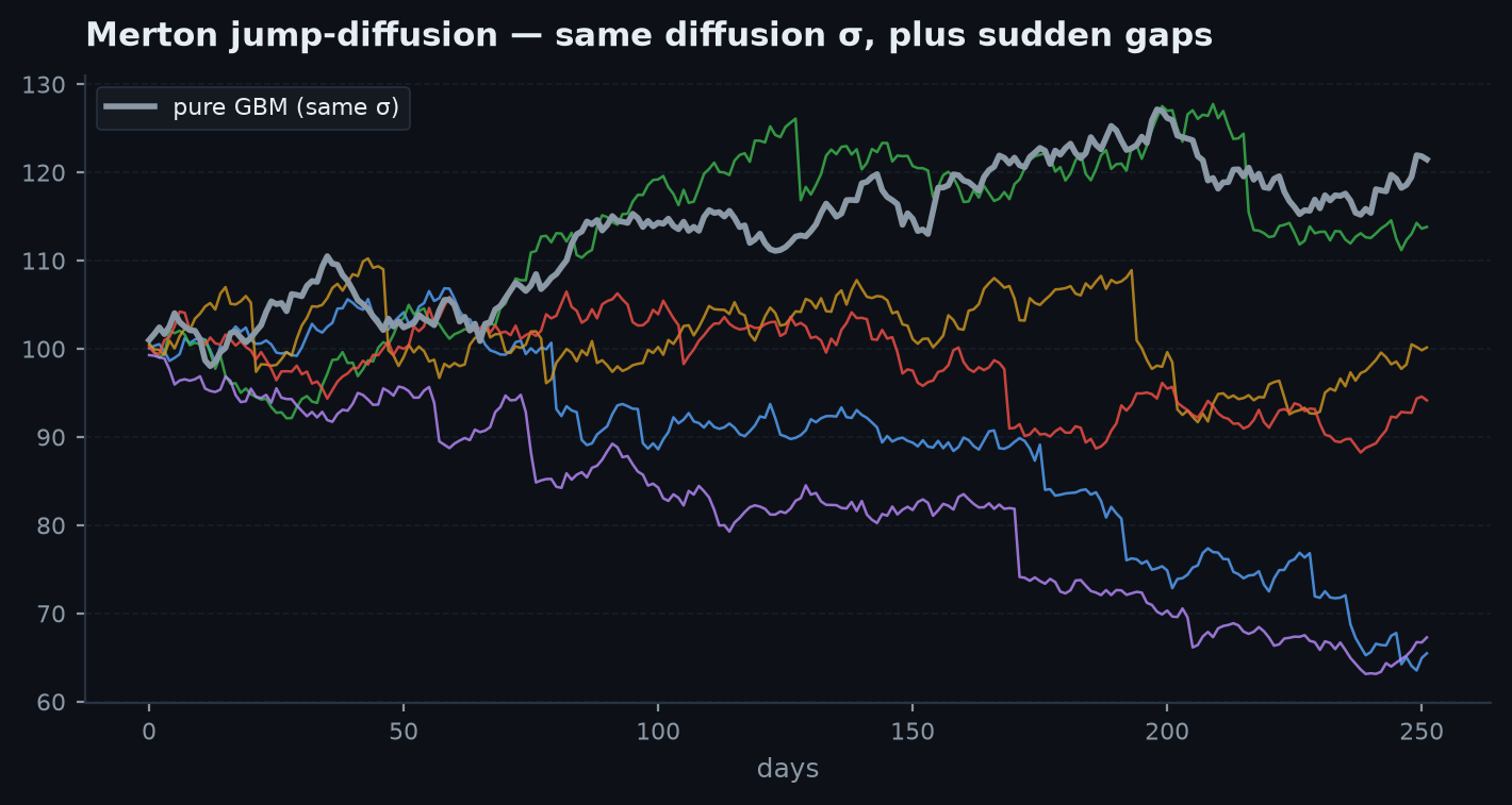 Simulated Merton jump-diffusion price paths showing smooth diffusive stretches interrupted by sudden discontinuous gaps, mostly downward