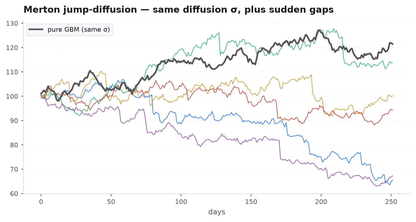 Simulated Merton jump-diffusion price paths showing smooth diffusive stretches interrupted by sudden discontinuous gaps, mostly downward
