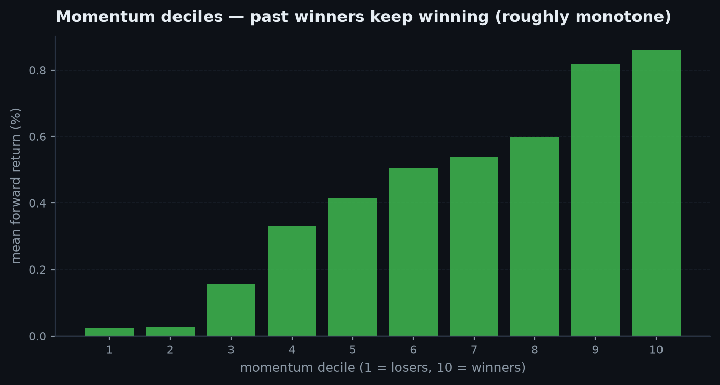 Bar chart of average monthly return for ten momentum-sorted decile portfolios, rising from losers on the left to winners on the right, with the D10 minus D1 spread highlighted