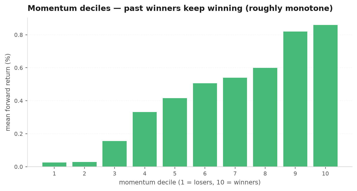 Bar chart of average monthly return for ten momentum-sorted decile portfolios, rising from losers on the left to winners on the right, with the D10 minus D1 spread highlighted