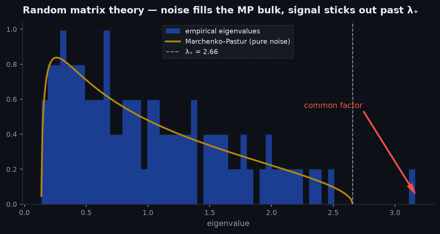 Histogram of sample correlation eigenvalues with the Marchenko-Pastur density overlaid on the noise bulk, and a few large outlier eigenvalues including the market mode standing far above the upper edge