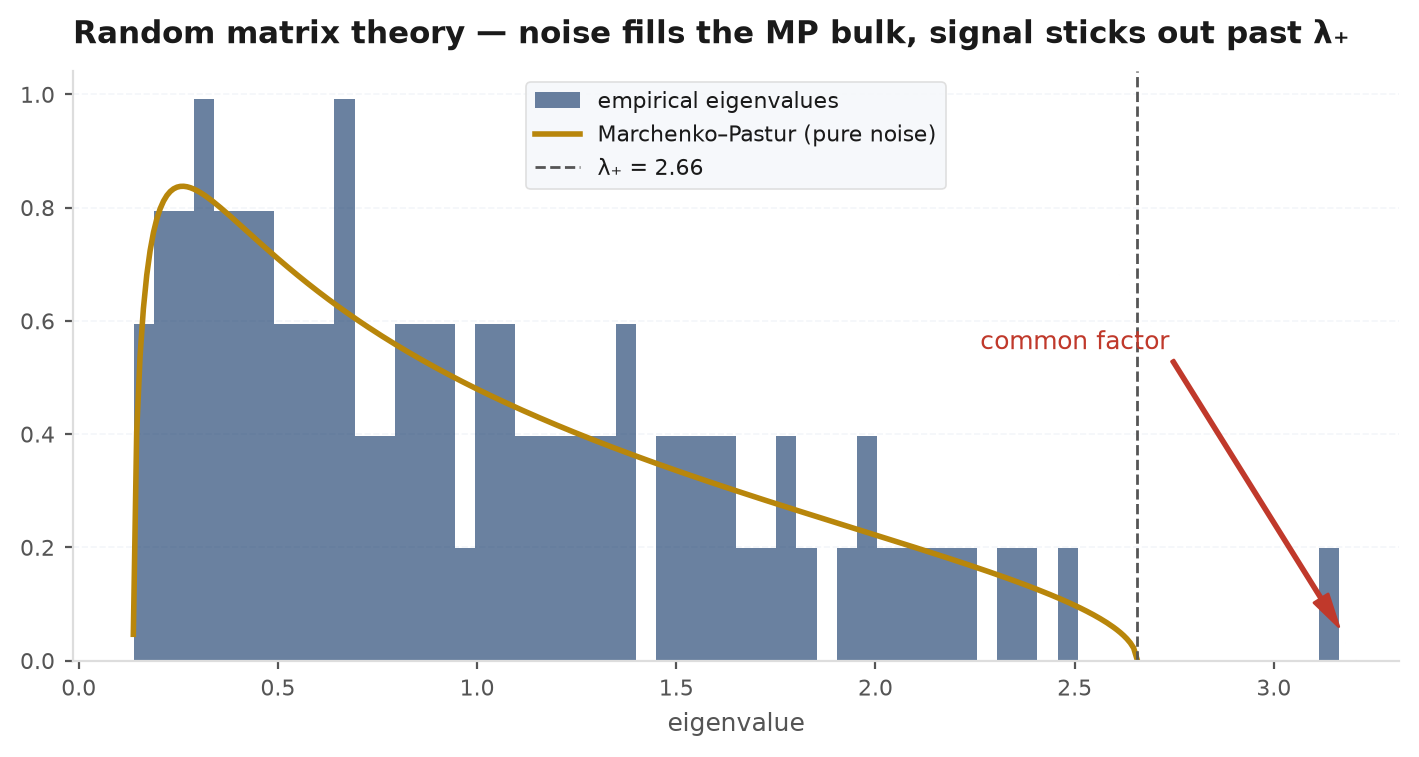 Histogram of sample correlation eigenvalues with the Marchenko-Pastur density overlaid on the noise bulk, and a few large outlier eigenvalues including the market mode standing far above the upper edge