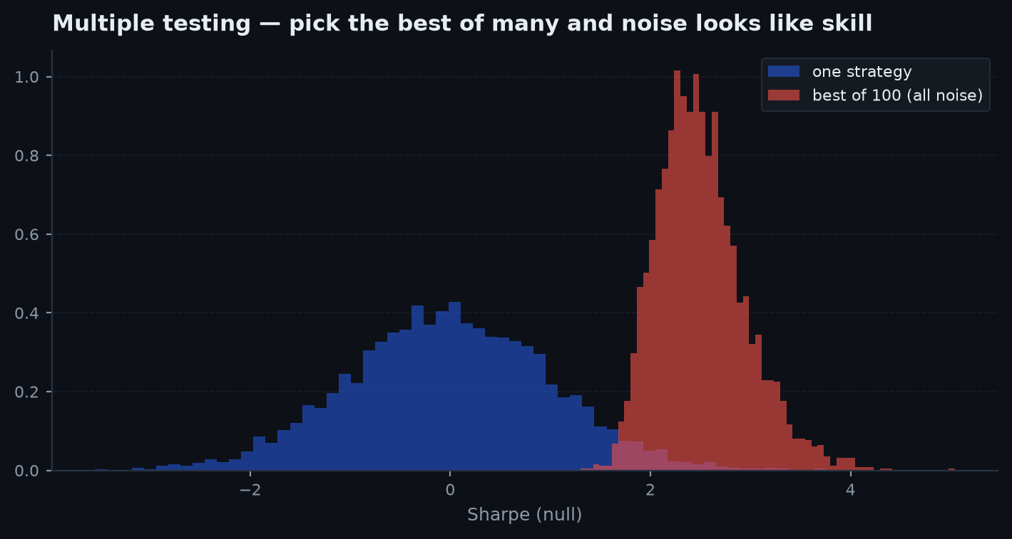 Expected maximum Sharpe under the null rising with the number of trials