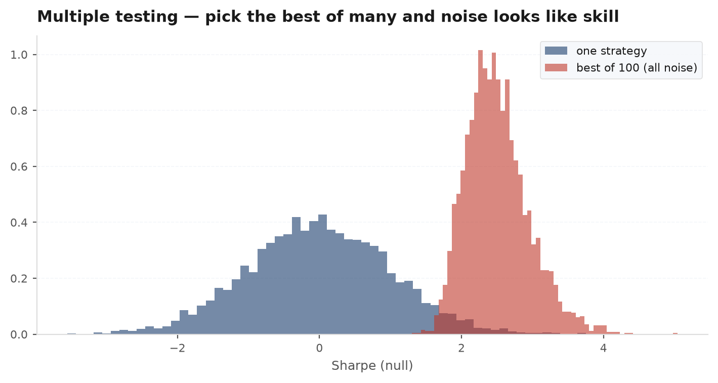 Expected maximum Sharpe under the null rising with the number of trials