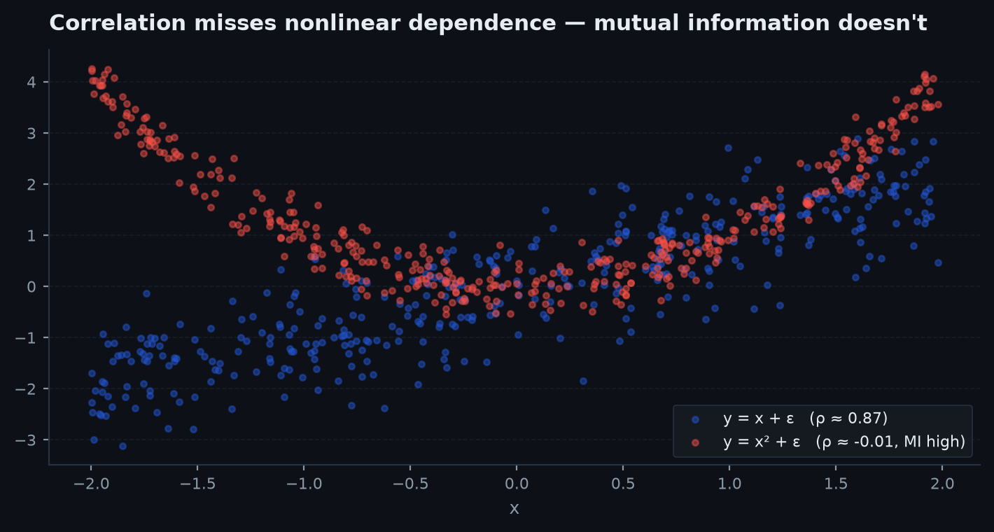Scatter plots of relationships with near-zero correlation but high mutual information, such as a quadratic and a volatility-clustering pattern, contrasted with a linear relationship