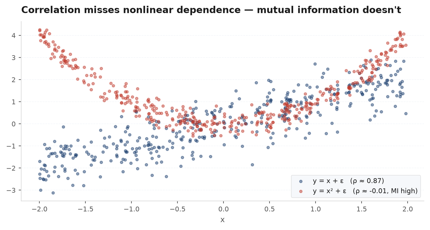 Scatter plots of relationships with near-zero correlation but high mutual information, such as a quadratic and a volatility-clustering pattern, contrasted with a linear relationship