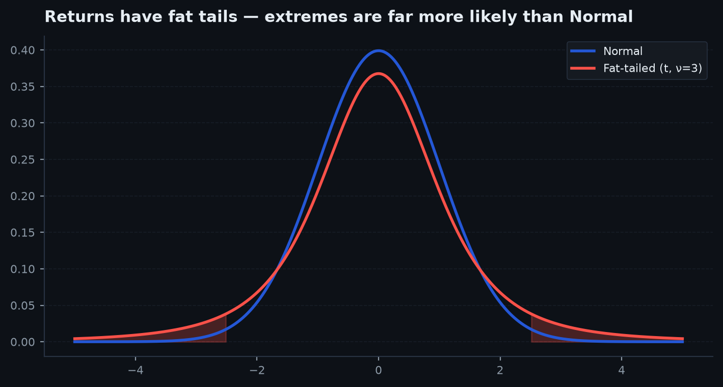 A fat-tailed distribution overlaid on a Normal, showing a taller peak and heavier tails