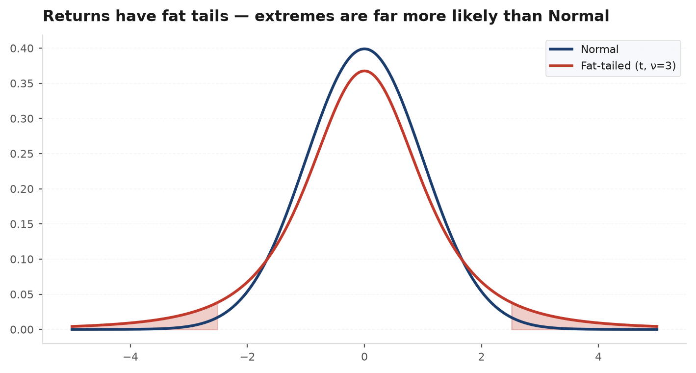 A fat-tailed distribution overlaid on a Normal, showing a taller peak and heavier tails