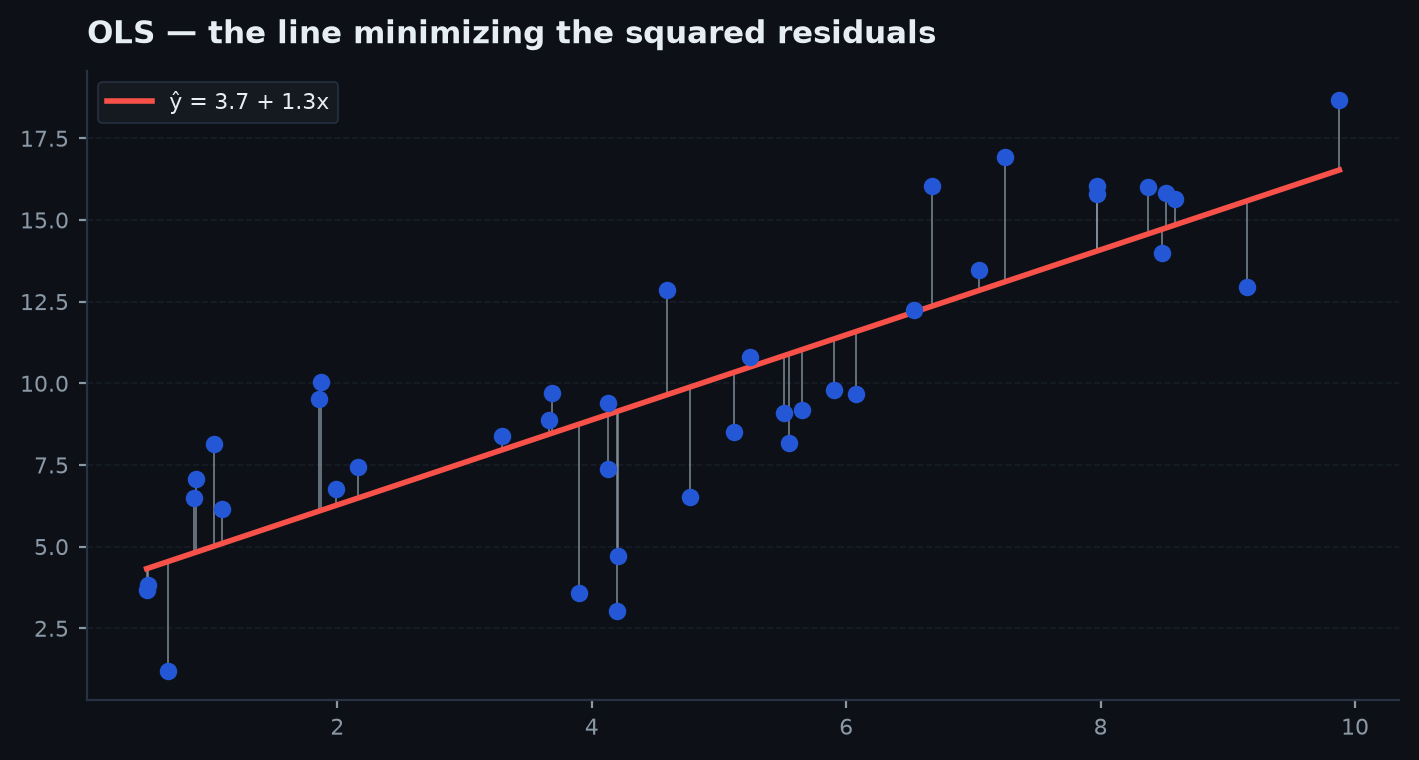 A scatter of points with the least-squares regression line through them and vertical residual segments from each point to the line