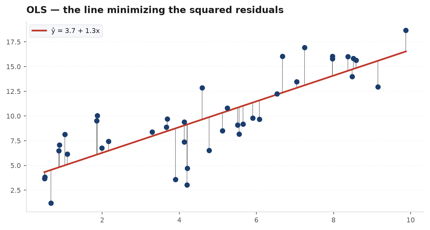 A scatter of points with the least-squares regression line through them and vertical residual segments from each point to the line