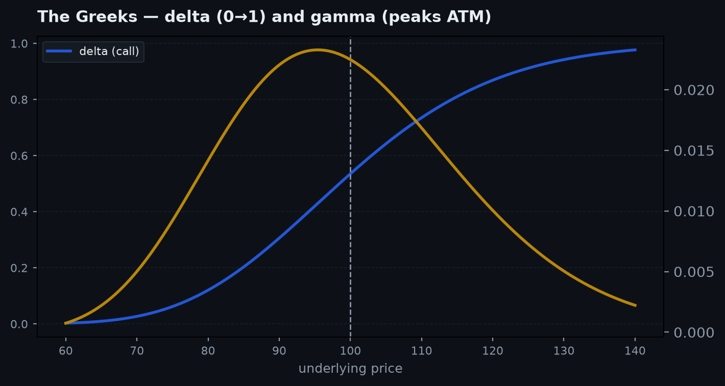Delta, gamma, vega, and theta plotted against spot for a call option, showing delta as an S-curve and gamma/vega peaking at the money