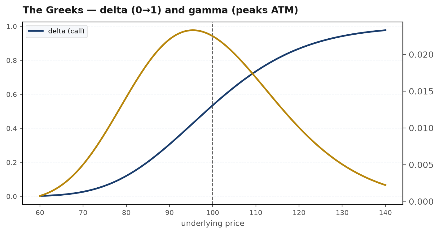 Delta, gamma, vega, and theta plotted against spot for a call option, showing delta as an S-curve and gamma/vega peaking at the money