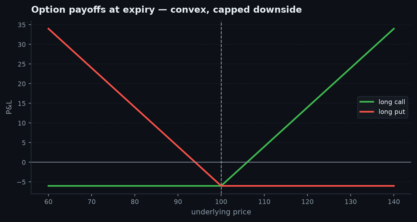 Payoff diagrams at expiry for a long call and a long put, hockey-stick shapes kinked at the strike