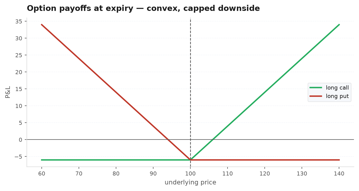 Payoff diagrams at expiry for a long call and a long put, hockey-stick shapes kinked at the strike