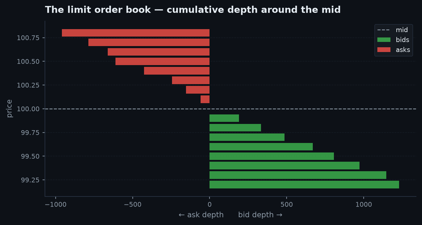 A limit order book drawn as horizontal bars: green bid depth stacked below the mid price, red ask depth above, with the bid-ask spread marked at the inside