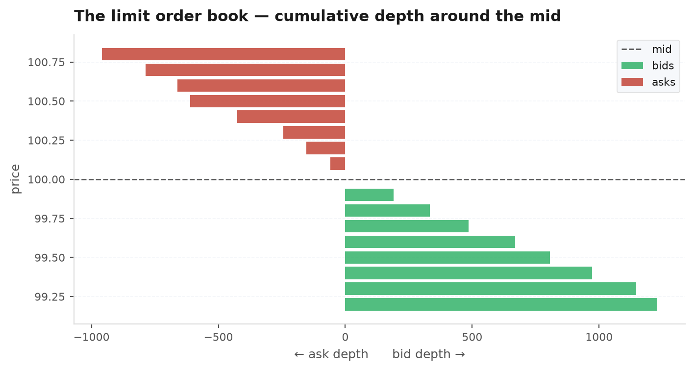 A limit order book drawn as horizontal bars: green bid depth stacked below the mid price, red ask depth above, with the bid-ask spread marked at the inside